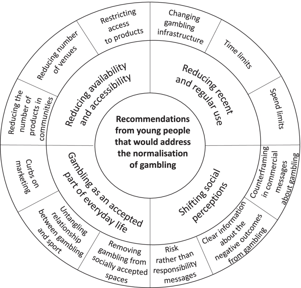 Strategies recommend by young people to address the normalisation of gambling and gambling harms
